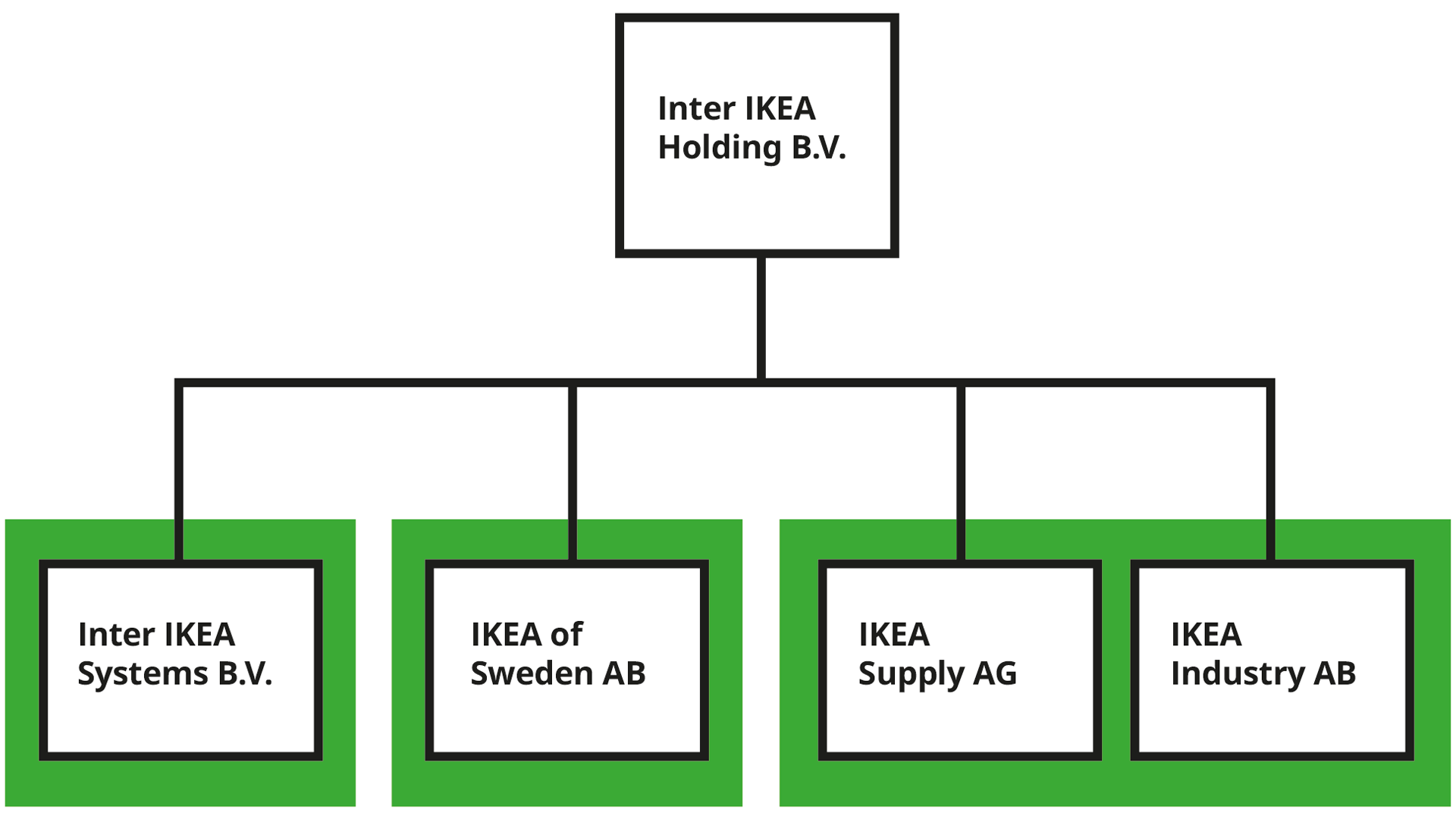 IKEA-Governance-Structure-flow_31-08-2023_AH-SL